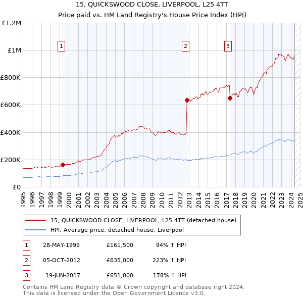 15, QUICKSWOOD CLOSE, LIVERPOOL, L25 4TT: Price paid vs HM Land Registry's House Price Index