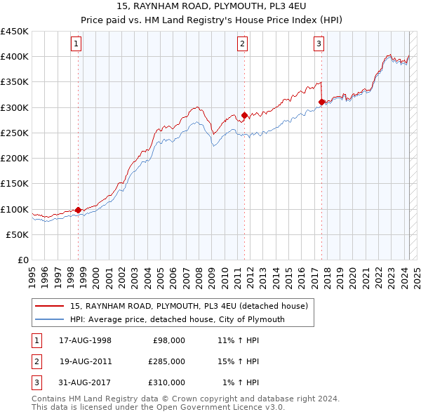 15, RAYNHAM ROAD, PLYMOUTH, PL3 4EU: Price paid vs HM Land Registry's House Price Index