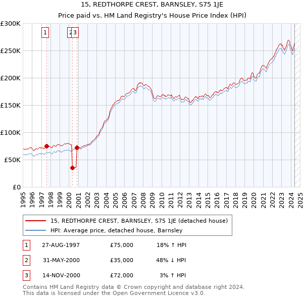 15, REDTHORPE CREST, BARNSLEY, S75 1JE: Price paid vs HM Land Registry's House Price Index