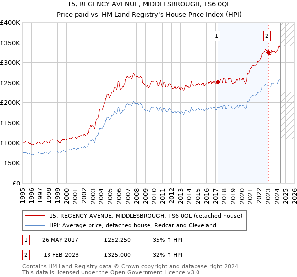 15, REGENCY AVENUE, MIDDLESBROUGH, TS6 0QL: Price paid vs HM Land Registry's House Price Index