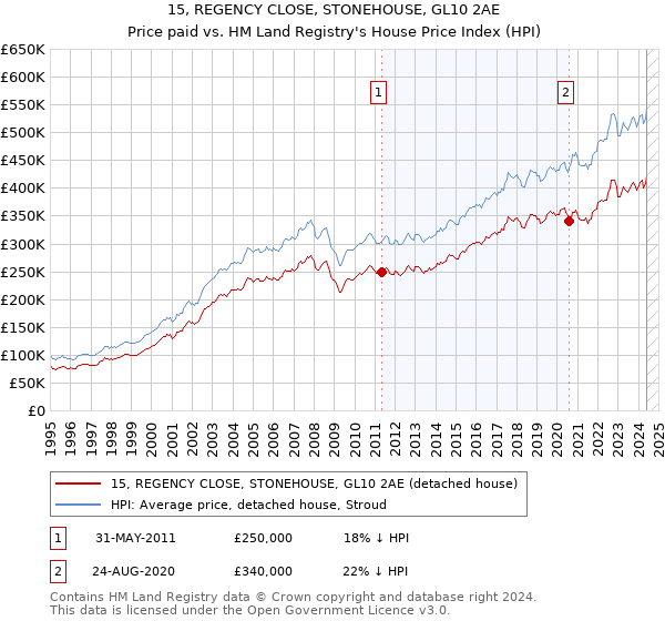 15, REGENCY CLOSE, STONEHOUSE, GL10 2AE: Price paid vs HM Land Registry's House Price Index