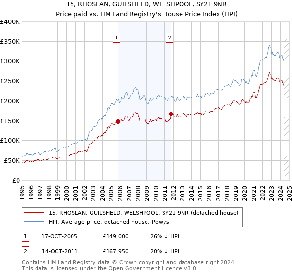 15, RHOSLAN, GUILSFIELD, WELSHPOOL, SY21 9NR: Price paid vs HM Land Registry's House Price Index