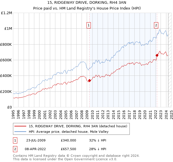 15, RIDGEWAY DRIVE, DORKING, RH4 3AN: Price paid vs HM Land Registry's House Price Index