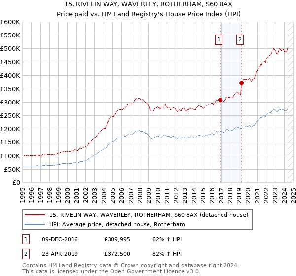 15, RIVELIN WAY, WAVERLEY, ROTHERHAM, S60 8AX: Price paid vs HM Land Registry's House Price Index