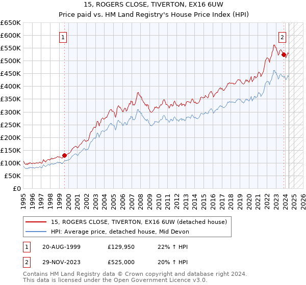 15, ROGERS CLOSE, TIVERTON, EX16 6UW: Price paid vs HM Land Registry's House Price Index