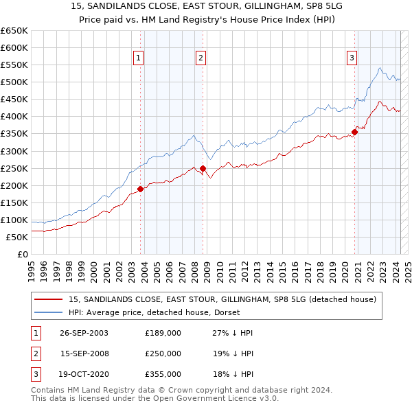 15, SANDILANDS CLOSE, EAST STOUR, GILLINGHAM, SP8 5LG: Price paid vs HM Land Registry's House Price Index