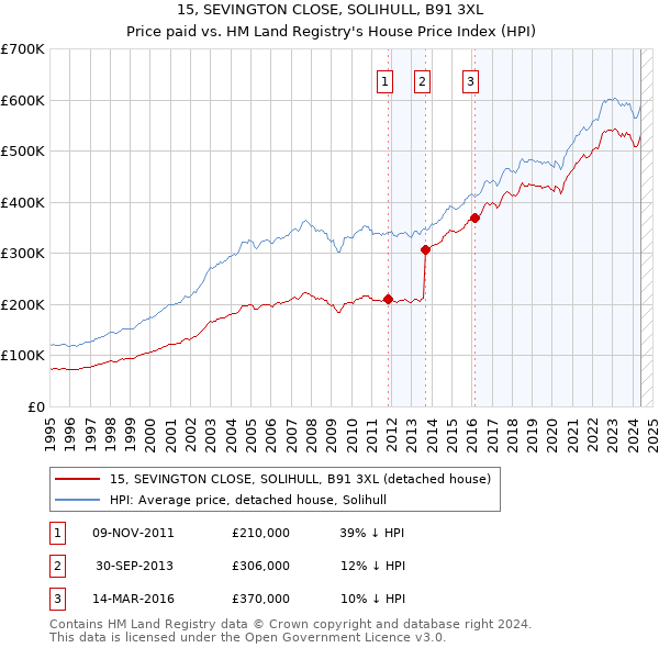 15, SEVINGTON CLOSE, SOLIHULL, B91 3XL: Price paid vs HM Land Registry's House Price Index