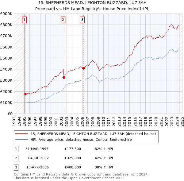 15, SHEPHERDS MEAD, LEIGHTON BUZZARD, LU7 3AH: Price paid vs HM Land Registry's House Price Index