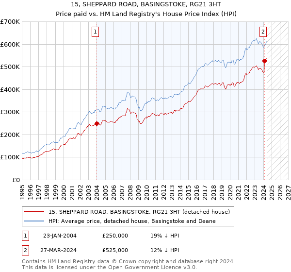 15, SHEPPARD ROAD, BASINGSTOKE, RG21 3HT: Price paid vs HM Land Registry's House Price Index