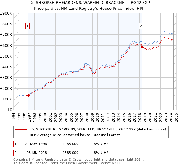 15, SHROPSHIRE GARDENS, WARFIELD, BRACKNELL, RG42 3XP: Price paid vs HM Land Registry's House Price Index