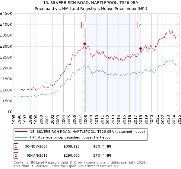 15, SILVERBIRCH ROAD, HARTLEPOOL, TS26 0BA: Price paid vs HM Land Registry's House Price Index