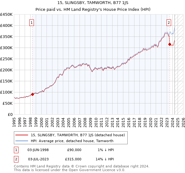 15, SLINGSBY, TAMWORTH, B77 1JS: Price paid vs HM Land Registry's House Price Index