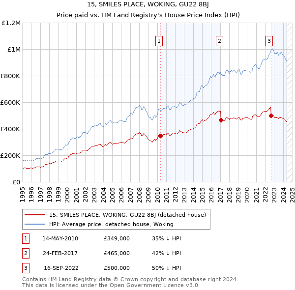 15, SMILES PLACE, WOKING, GU22 8BJ: Price paid vs HM Land Registry's House Price Index