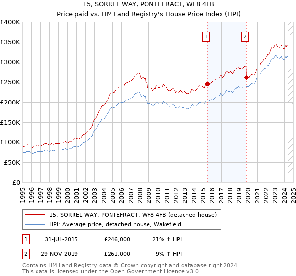 15, SORREL WAY, PONTEFRACT, WF8 4FB: Price paid vs HM Land Registry's House Price Index