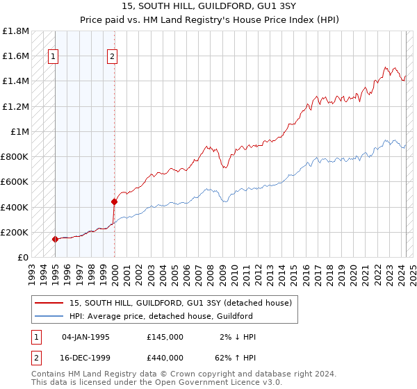 15, SOUTH HILL, GUILDFORD, GU1 3SY: Price paid vs HM Land Registry's House Price Index