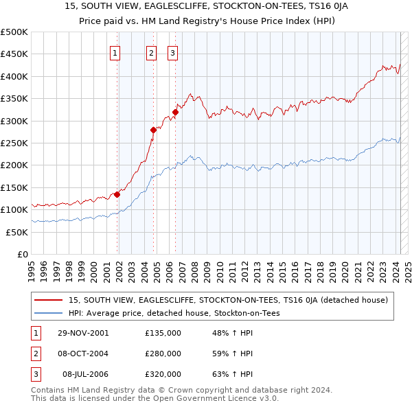 15, SOUTH VIEW, EAGLESCLIFFE, STOCKTON-ON-TEES, TS16 0JA: Price paid vs HM Land Registry's House Price Index