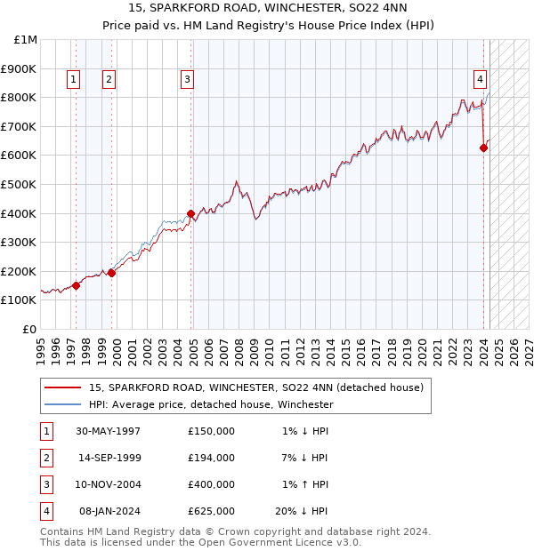 15, SPARKFORD ROAD, WINCHESTER, SO22 4NN: Price paid vs HM Land Registry's House Price Index