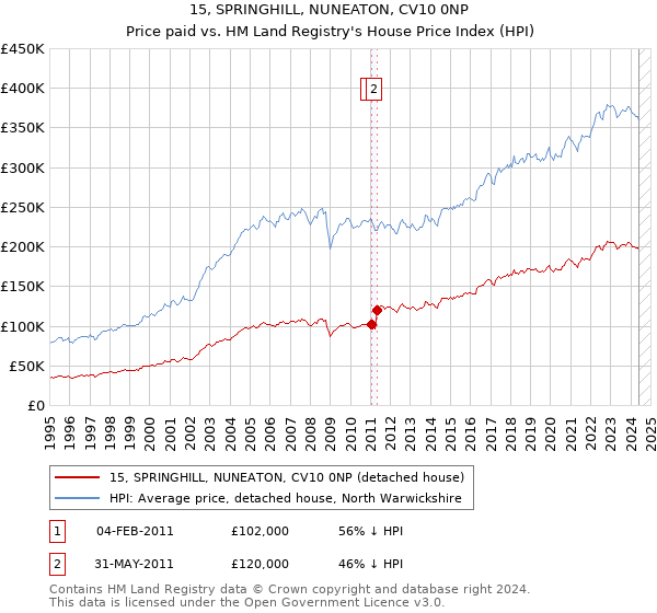 15, SPRINGHILL, NUNEATON, CV10 0NP: Price paid vs HM Land Registry's House Price Index