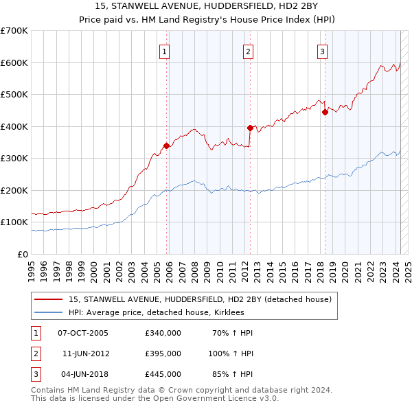 15, STANWELL AVENUE, HUDDERSFIELD, HD2 2BY: Price paid vs HM Land Registry's House Price Index