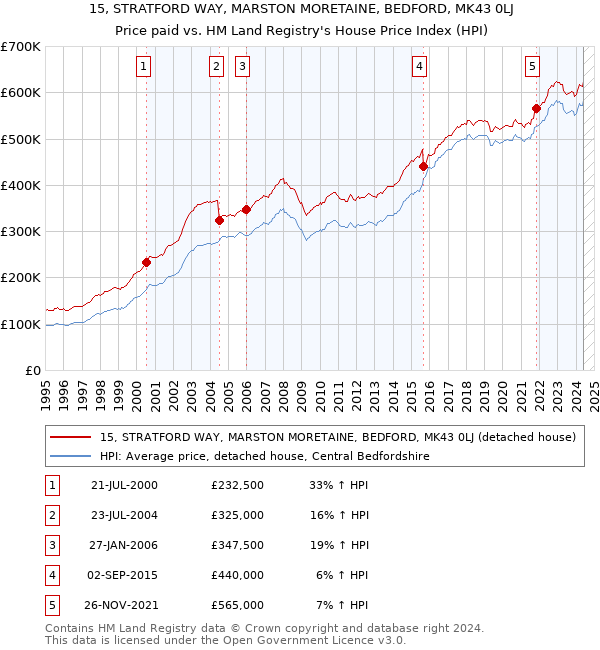 15, STRATFORD WAY, MARSTON MORETAINE, BEDFORD, MK43 0LJ: Price paid vs HM Land Registry's House Price Index