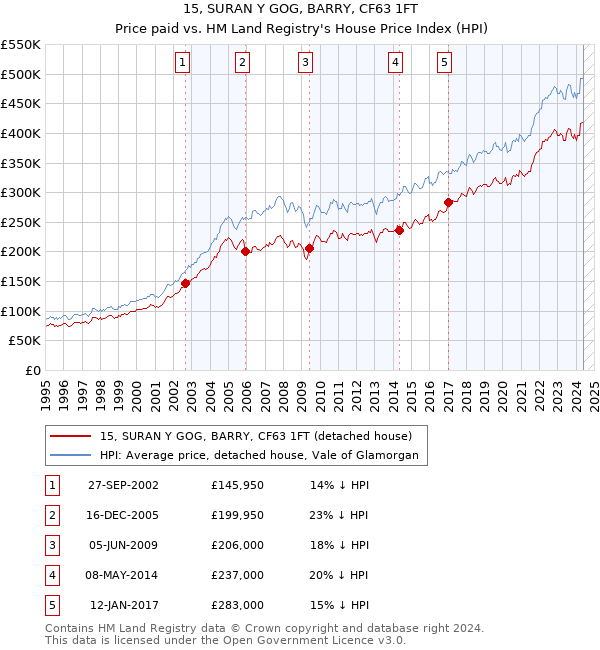 15, SURAN Y GOG, BARRY, CF63 1FT: Price paid vs HM Land Registry's House Price Index