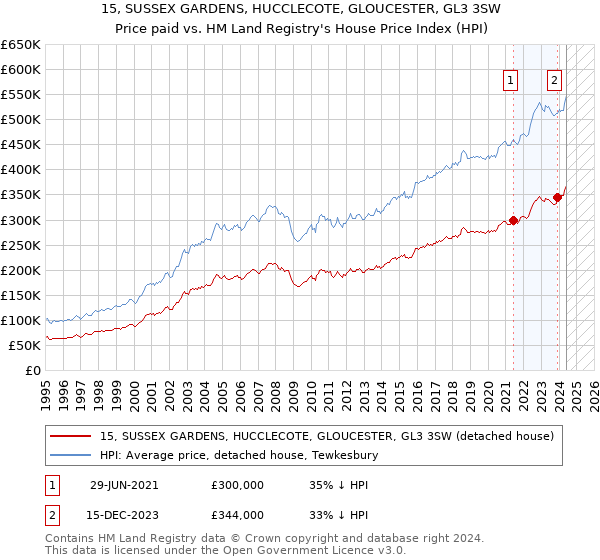 15, SUSSEX GARDENS, HUCCLECOTE, GLOUCESTER, GL3 3SW: Price paid vs HM Land Registry's House Price Index