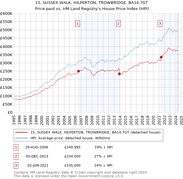 15, SUSSEX WALK, HILPERTON, TROWBRIDGE, BA14 7GT: Price paid vs HM Land Registry's House Price Index