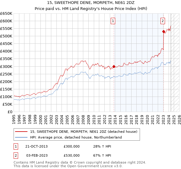 15, SWEETHOPE DENE, MORPETH, NE61 2DZ: Price paid vs HM Land Registry's House Price Index