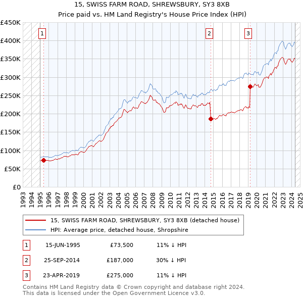 15, SWISS FARM ROAD, SHREWSBURY, SY3 8XB: Price paid vs HM Land Registry's House Price Index