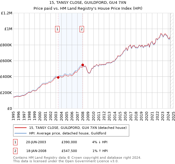 15, TANSY CLOSE, GUILDFORD, GU4 7XN: Price paid vs HM Land Registry's House Price Index