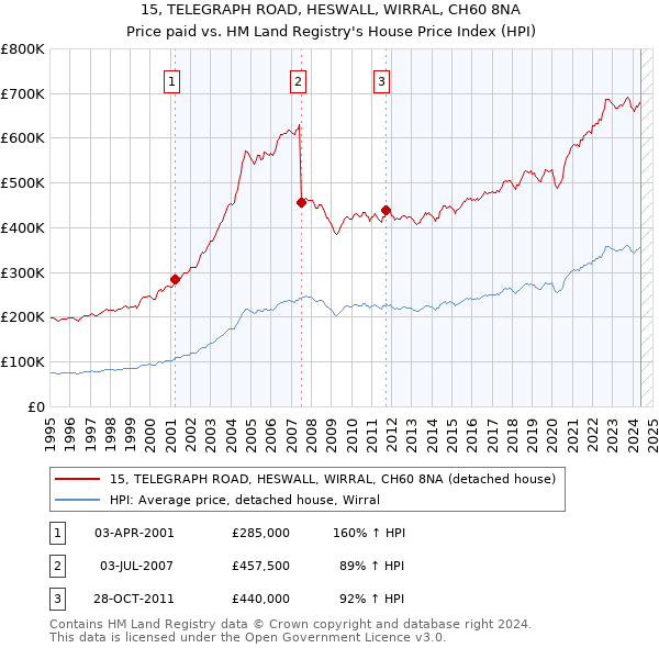 15, TELEGRAPH ROAD, HESWALL, WIRRAL, CH60 8NA: Price paid vs HM Land Registry's House Price Index