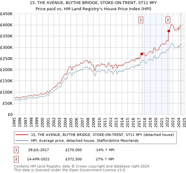 15, THE AVENUE, BLYTHE BRIDGE, STOKE-ON-TRENT, ST11 9PY: Price paid vs HM Land Registry's House Price Index