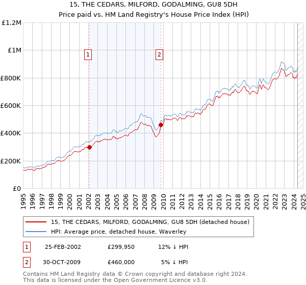 15, THE CEDARS, MILFORD, GODALMING, GU8 5DH: Price paid vs HM Land Registry's House Price Index