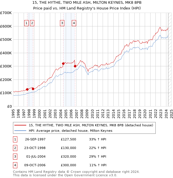 15, THE HYTHE, TWO MILE ASH, MILTON KEYNES, MK8 8PB: Price paid vs HM Land Registry's House Price Index