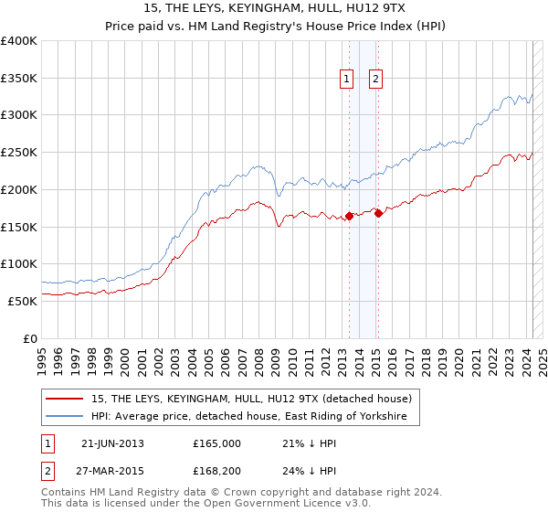 15, THE LEYS, KEYINGHAM, HULL, HU12 9TX: Price paid vs HM Land Registry's House Price Index