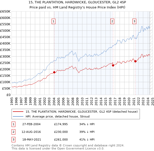 15, THE PLANTATION, HARDWICKE, GLOUCESTER, GL2 4SP: Price paid vs HM Land Registry's House Price Index