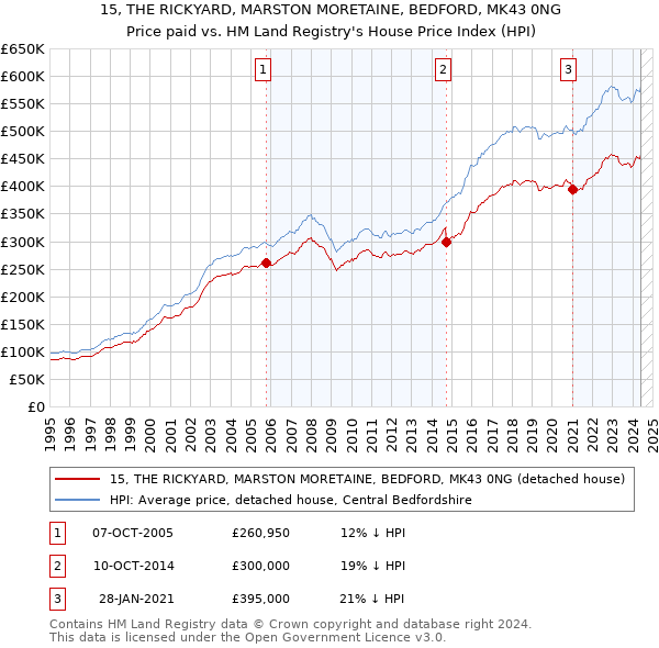 15, THE RICKYARD, MARSTON MORETAINE, BEDFORD, MK43 0NG: Price paid vs HM Land Registry's House Price Index