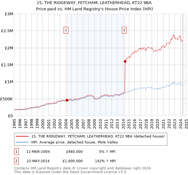 15, THE RIDGEWAY, FETCHAM, LEATHERHEAD, KT22 9BA: Price paid vs HM Land Registry's House Price Index