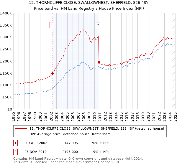 15, THORNCLIFFE CLOSE, SWALLOWNEST, SHEFFIELD, S26 4SY: Price paid vs HM Land Registry's House Price Index