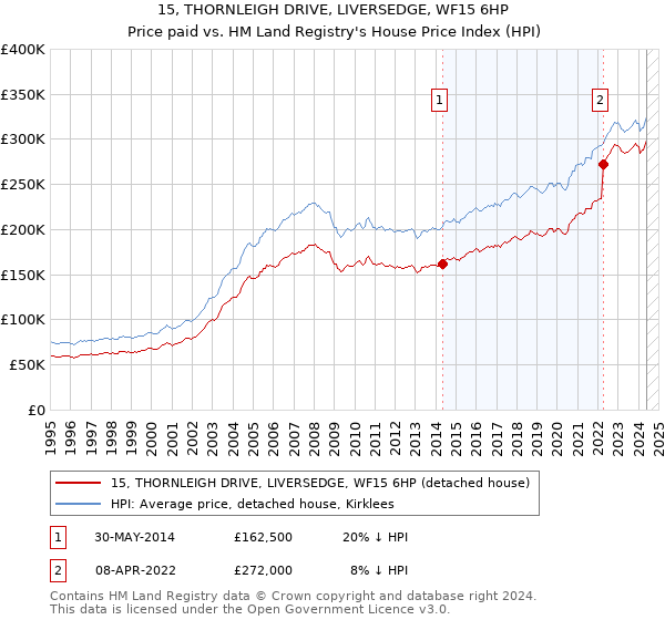 15, THORNLEIGH DRIVE, LIVERSEDGE, WF15 6HP: Price paid vs HM Land Registry's House Price Index