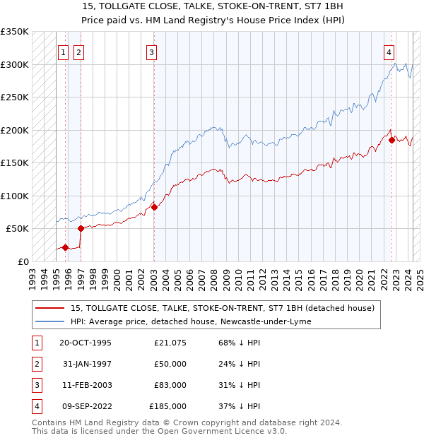 15, TOLLGATE CLOSE, TALKE, STOKE-ON-TRENT, ST7 1BH: Price paid vs HM Land Registry's House Price Index