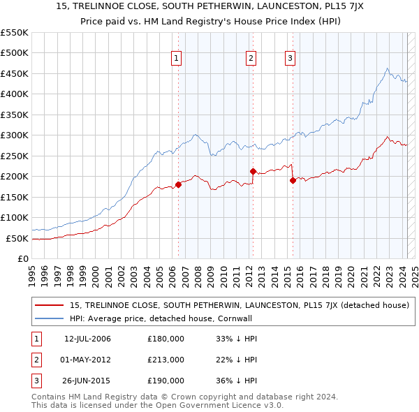 15, TRELINNOE CLOSE, SOUTH PETHERWIN, LAUNCESTON, PL15 7JX: Price paid vs HM Land Registry's House Price Index