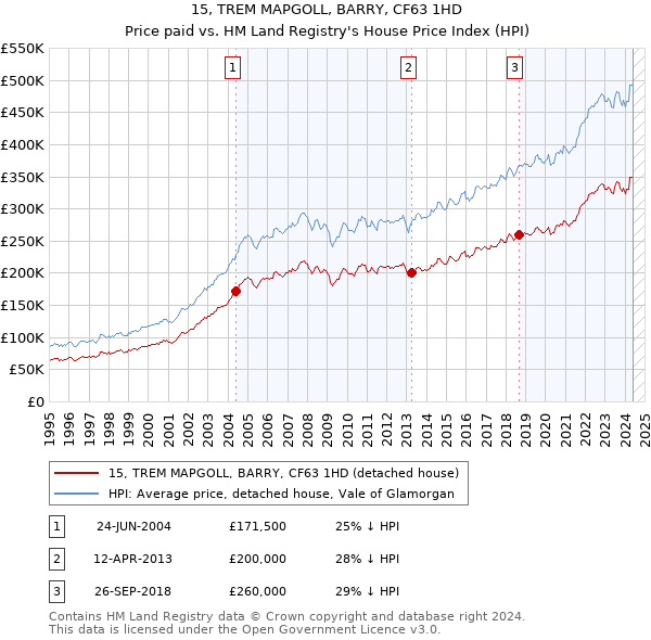 15, TREM MAPGOLL, BARRY, CF63 1HD: Price paid vs HM Land Registry's House Price Index