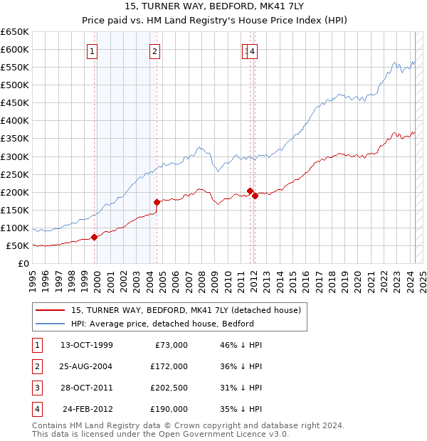 15, TURNER WAY, BEDFORD, MK41 7LY: Price paid vs HM Land Registry's House Price Index