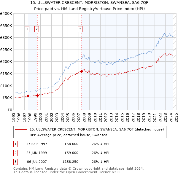 15, ULLSWATER CRESCENT, MORRISTON, SWANSEA, SA6 7QF: Price paid vs HM Land Registry's House Price Index