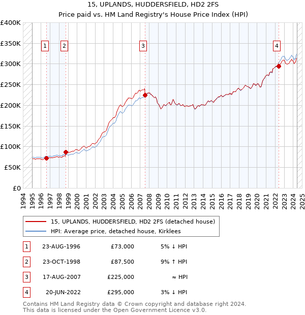 15, UPLANDS, HUDDERSFIELD, HD2 2FS: Price paid vs HM Land Registry's House Price Index