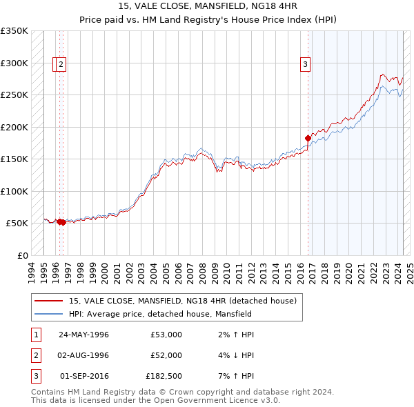 15, VALE CLOSE, MANSFIELD, NG18 4HR: Price paid vs HM Land Registry's House Price Index