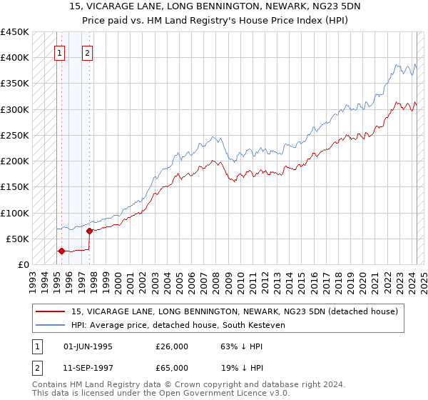 15, VICARAGE LANE, LONG BENNINGTON, NEWARK, NG23 5DN: Price paid vs HM Land Registry's House Price Index