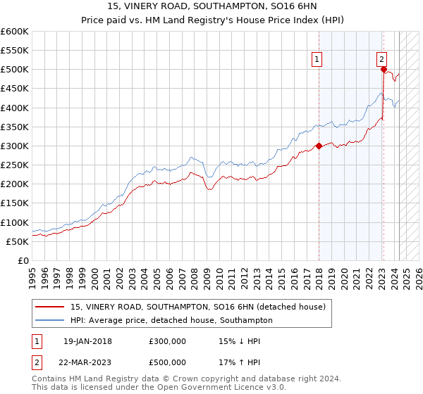 15, VINERY ROAD, SOUTHAMPTON, SO16 6HN: Price paid vs HM Land Registry's House Price Index