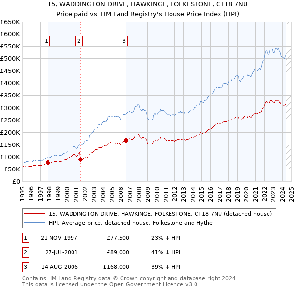 15, WADDINGTON DRIVE, HAWKINGE, FOLKESTONE, CT18 7NU: Price paid vs HM Land Registry's House Price Index